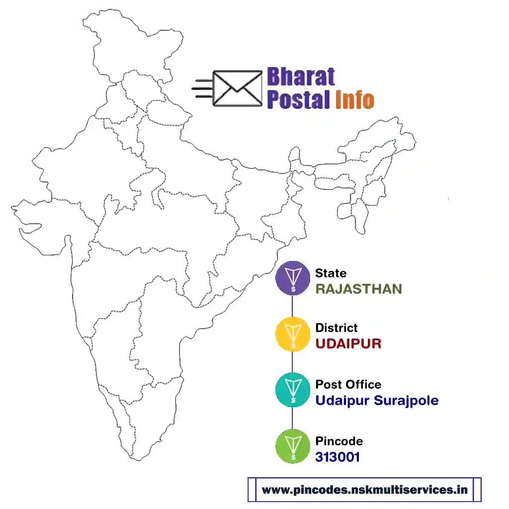 RAJASTHAN-UDAIPUR-Udaipur Surajpole-313001